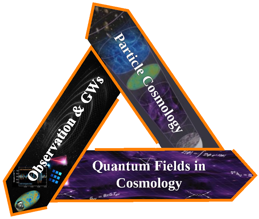 My three research pillars: Quantum Fields in Cosmology, Particle Cosmology, and Observation and Gravitational Waves, joined in a triangle.